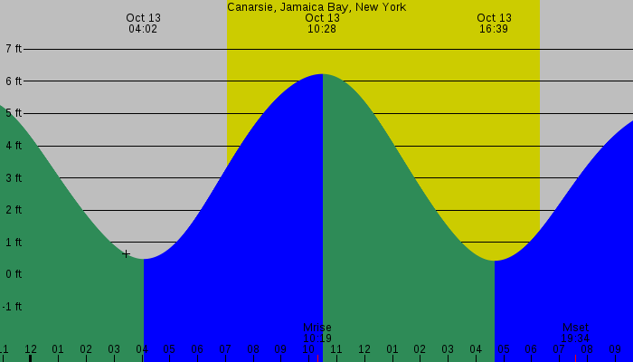 Tide graph for Canarsie, Jamaica Bay, New York