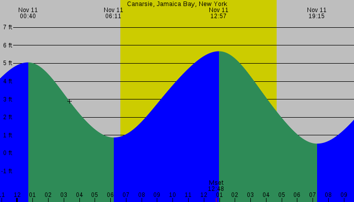 Tide graph for Canarsie, Jamaica Bay, New York
