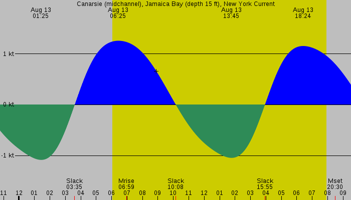 Tide graph for Canarsie (midchannel), Jamaica Bay (depth 15 ft), New York Current