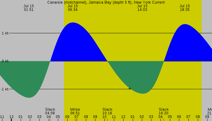 Tide graph for Canarsie (midchannel), Jamaica Bay (depth 5 ft), New York Current