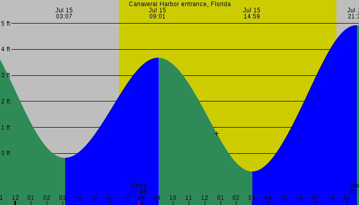 Tide graph for Canaveral Harbor entrance, Florida