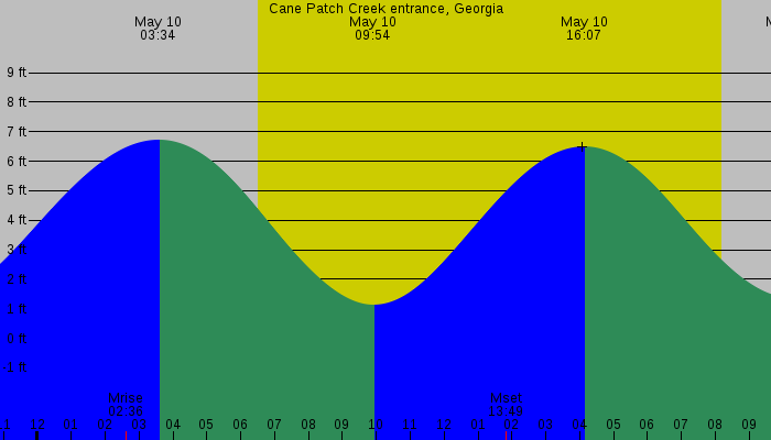 Tide graph for Cane Patch Creek entrance, Georgia