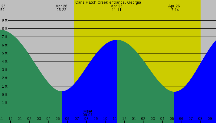 Tide graph for Cane Patch Creek entrance, Georgia