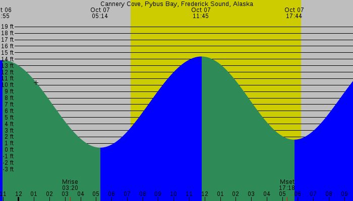 Tide graph for Cannery Cove, Pybus Bay, Frederick Sound, Alaska