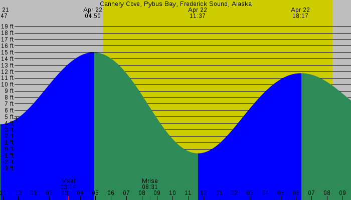 Tide graph for Cannery Cove, Pybus Bay, Frederick Sound, Alaska