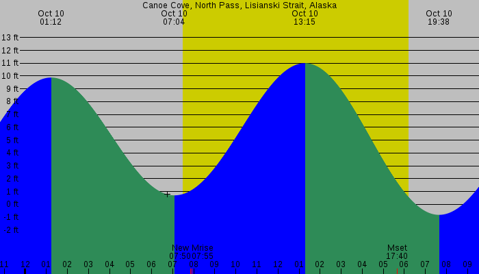 Tide graph for Canoe Cove, North Pass, Lisianski Strait, Alaska