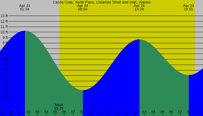 Tide graph for Canoe Cove, North Pass, Lisianski Strait and Inlet, Alaska