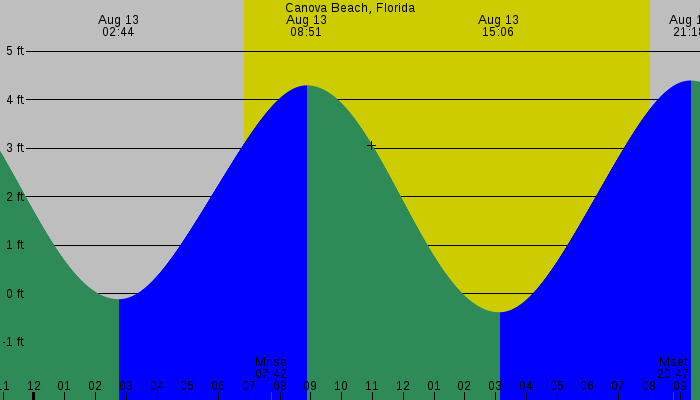 Tide graph for Canova Beach, Florida