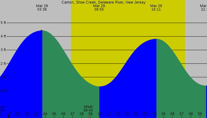 Tide graph for Canton, Stow Creek, Delaware River, New Jersey