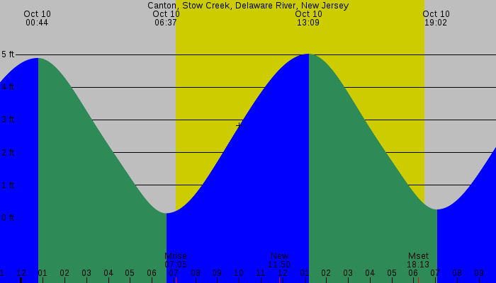 Tide graph for Canton, Stow Creek, Delaware River, New Jersey