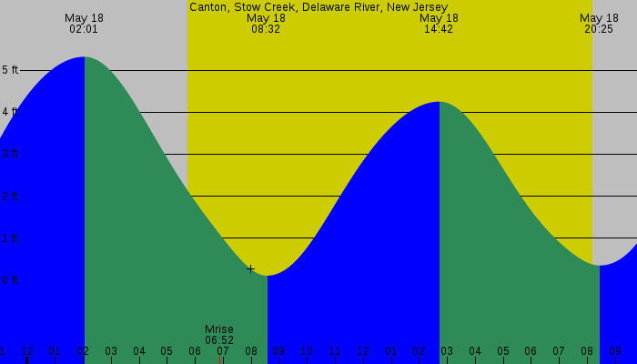 Tide graph for Canton, Stow Creek, Delaware River, New Jersey