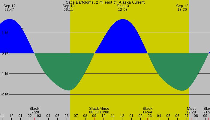 Tide graph for Cape Bartolome, 2 mi east of, Alaska Current