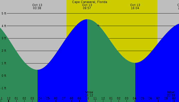 Tide graph for Cape Canaveral, Florida