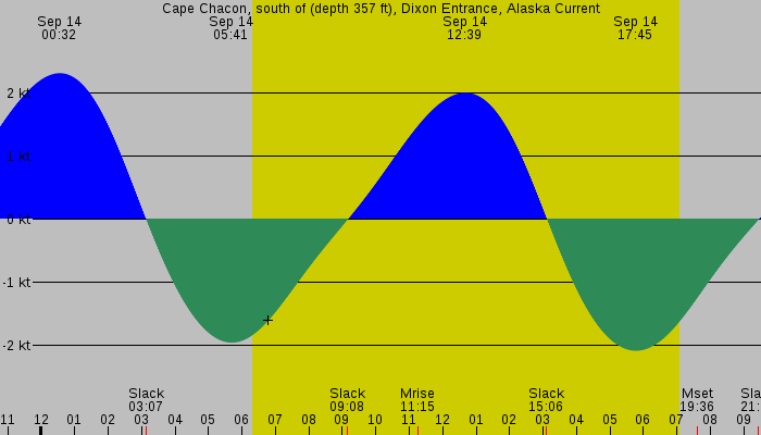 Tide graph for Cape Chacon, south of (depth 357 ft), Dixon Entrance, Alaska Current