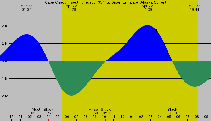 Tide graph for Cape Chacon, south of (depth 357 ft), Dixon Entrance, Alaska Current