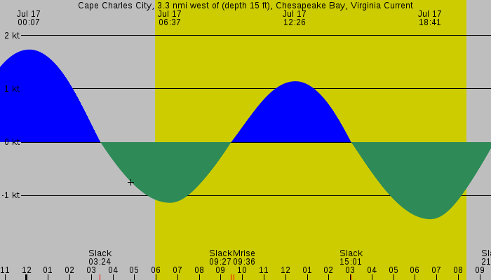 Tide graph for Cape Charles City, 3.3 nmi west of (depth 15 ft), Chesapeake Bay, Virginia Current