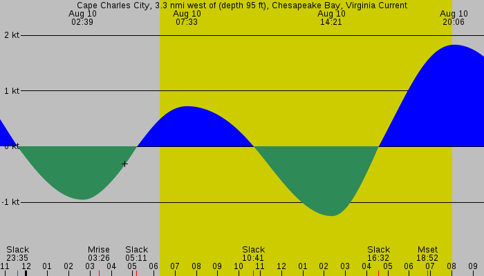 Tide graph for Cape Charles City, 3.3 nmi west of (depth 95 ft), Chesapeake Bay, Virginia Current