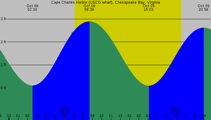 Tide graph for Cape Charles Harbor (USCG wharf), Chesapeake Bay, Virginia