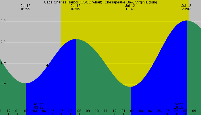 Tide graph for Cape Charles Harbor (USCG wharf), Chesapeake Bay, Virginia (sub)