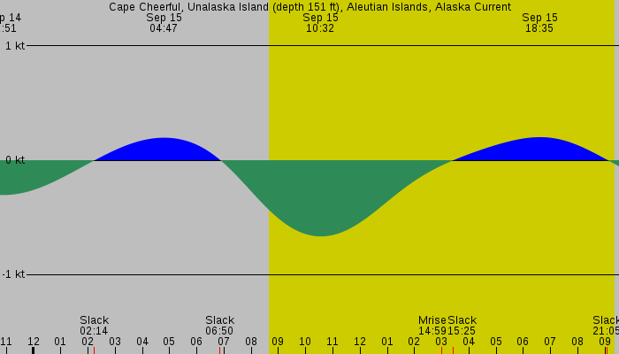 Tide graph for Cape Cheerful, Unalaska Island (depth 151 ft), Aleutian Islands, Alaska Current