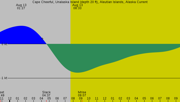 Tide graph for Cape Cheerful, Unalaska Island (depth 20 ft), Aleutian Islands, Alaska Current