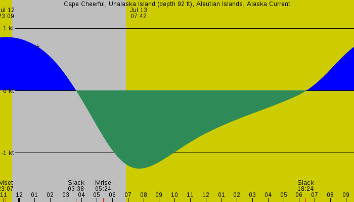 Tide graph for Cape Cheerful, Unalaska Island (depth 92 ft), Aleutian Islands, Alaska Current