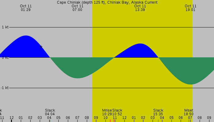 Tide graph for Cape Chiniak (depth 125 ft), Chiniak Bay, Alaska Current