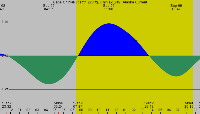 Tide graph for Cape Chiniak (depth 223 ft), Chiniak Bay, Alaska Current