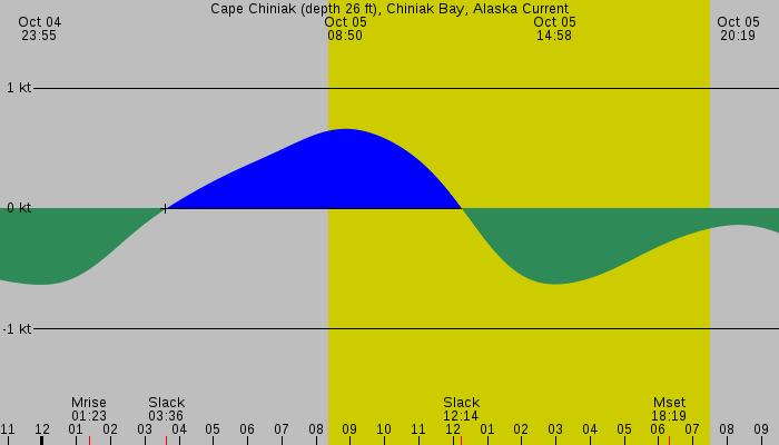 Tide graph for Cape Chiniak (depth 26 ft), Chiniak Bay, Alaska Current