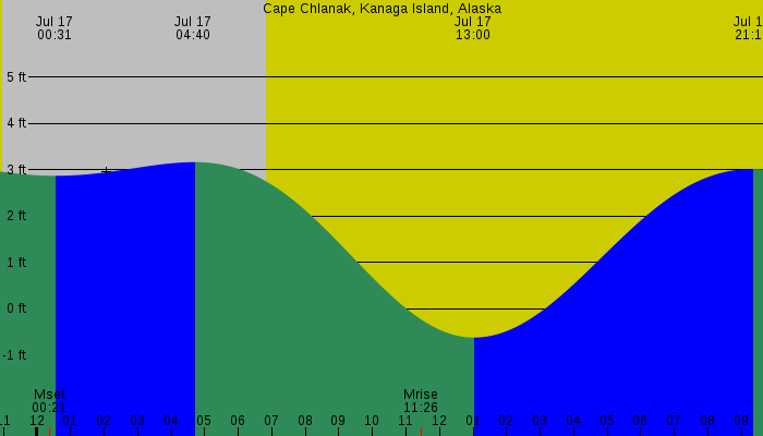 Tide graph for Cape Chlanak, Kanaga Island, Alaska