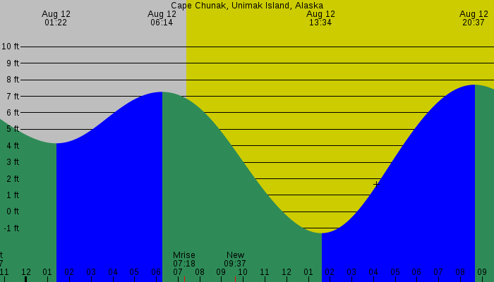 Tide graph for Cape Chunak, Unimak Island, Alaska