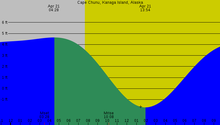 Tide graph for Cape Chunu, Kanaga Island, Alaska