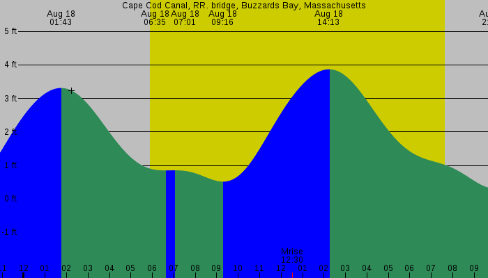 Tide graph for Cape Cod Canal, RR. bridge, Buzzards Bay, Massachusetts