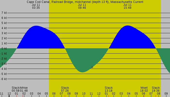 Tide graph for Cape Cod Canal, Railroad Bridge, midchannel (depth 13 ft), Massachusetts Current