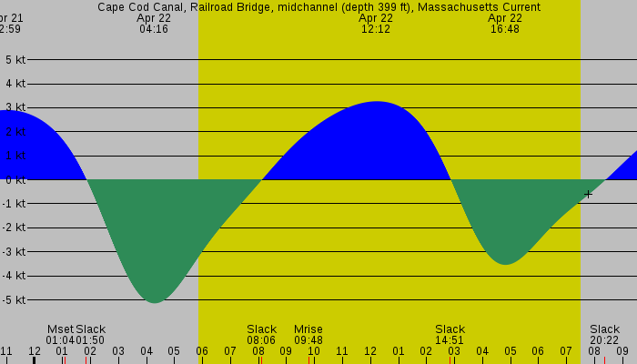 Tide graph for Cape Cod Canal, Railroad Bridge, midchannel (depth 399 ft), Massachusetts Current