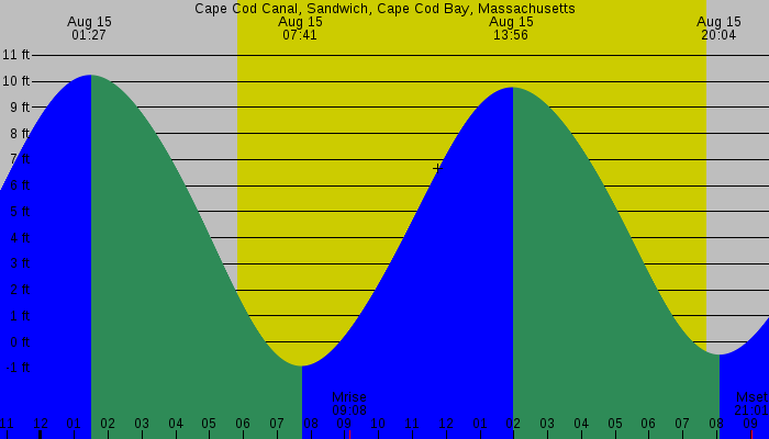 Tide graph for Cape Cod Canal, Sandwich, Cape Cod Bay, Massachusetts