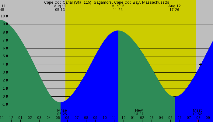 Tide graph for Cape Cod Canal (Sta. 115), Sagamore, Cape Cod Bay, Massachusetts
