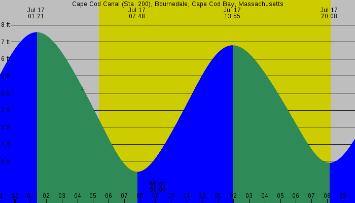 Tide graph for Cape Cod Canal (Sta. 200), Bournedale, Cape Cod Bay, Massachusetts