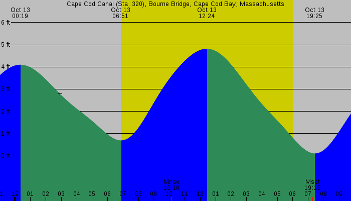 Tide graph for Cape Cod Canal (Sta. 320), Bourne Bridge, Cape Cod Bay, Massachusetts