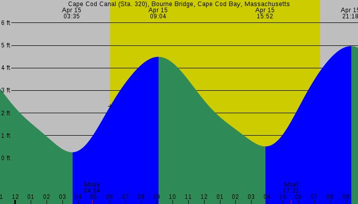 Tide graph for Cape Cod Canal (Sta. 320), Bourne Bridge, Cape Cod Bay, Massachusetts