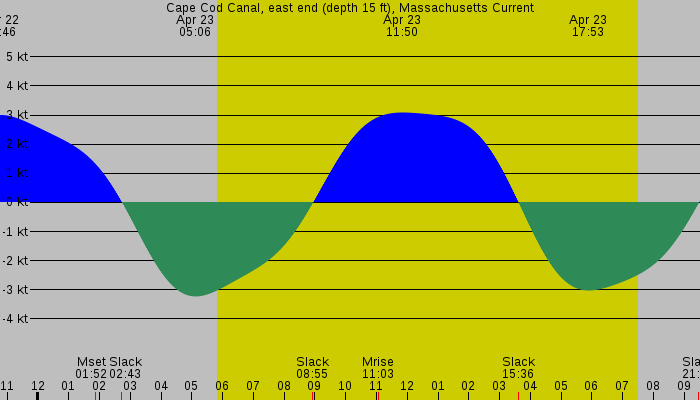 Tide graph for Cape Cod Canal, east end (depth 15 ft), Massachusetts Current