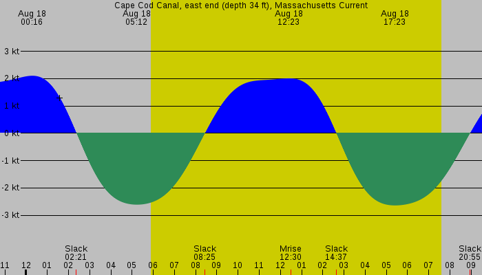 Tide graph for Cape Cod Canal, east end (depth 34 ft), Massachusetts Current