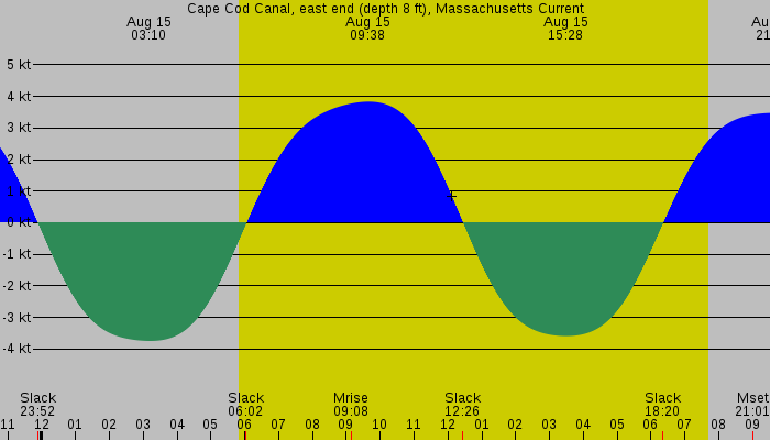 Tide graph for Cape Cod Canal, east end (depth 8 ft), Massachusetts Current