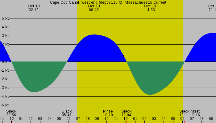 Tide graph for Cape Cod Canal, west end (depth 110 ft), Massachusetts Current