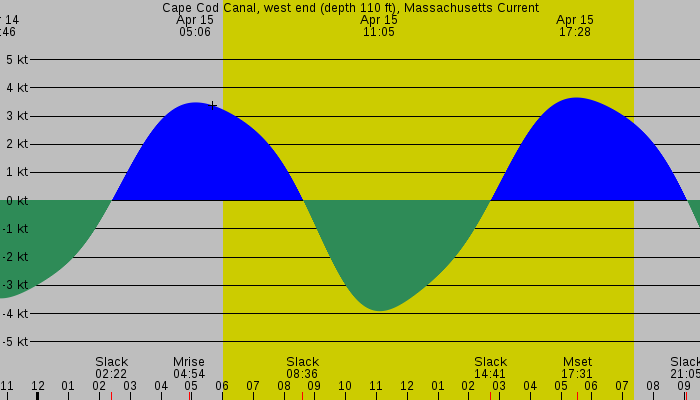 Tide graph for Cape Cod Canal, west end (depth 110 ft), Massachusetts Current