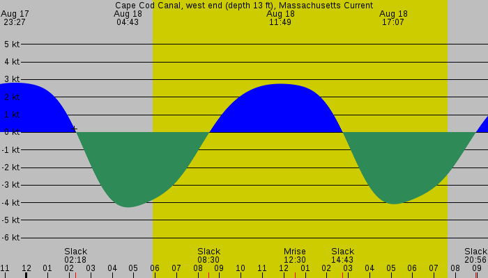 Tide graph for Cape Cod Canal, west end (depth 13 ft), Massachusetts Current
