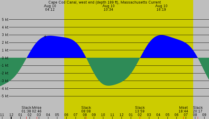 Tide graph for Cape Cod Canal, west end (depth 189 ft), Massachusetts Current