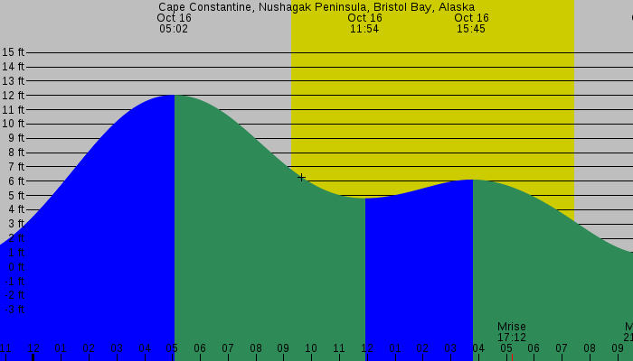 Tide graph for Cape Constantine, Nushagak Peninsula, Bristol Bay, Alaska