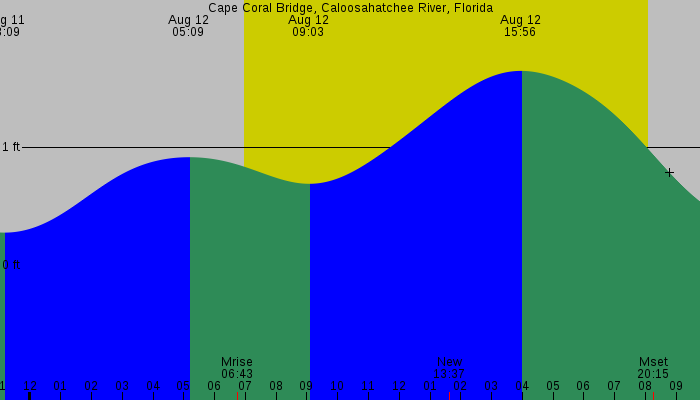 Tide graph for Cape Coral Bridge, Caloosahatchee River, Florida