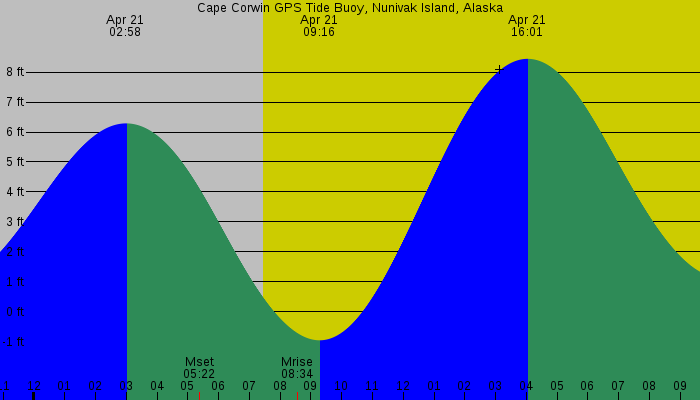 Tide graph for Cape Corwin GPS Tide Buoy, Nunivak Island, Alaska